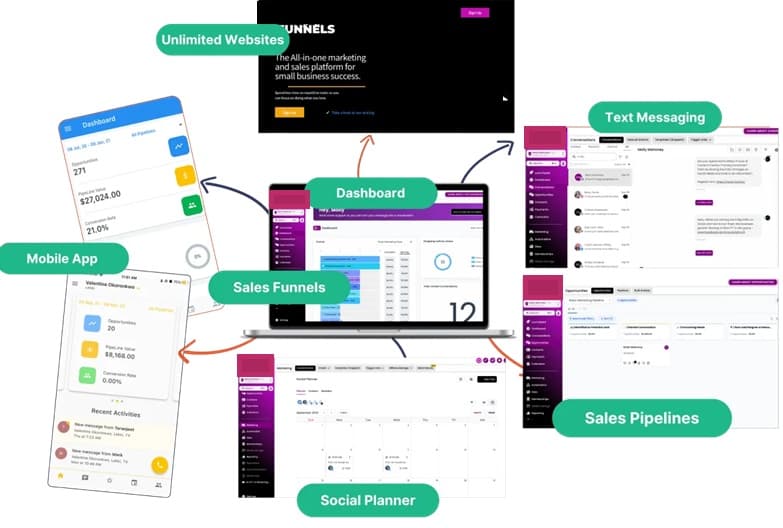 Marketing platform collage featuring dashboard, mobile app, sales funnels, social planner, and messaging tools.