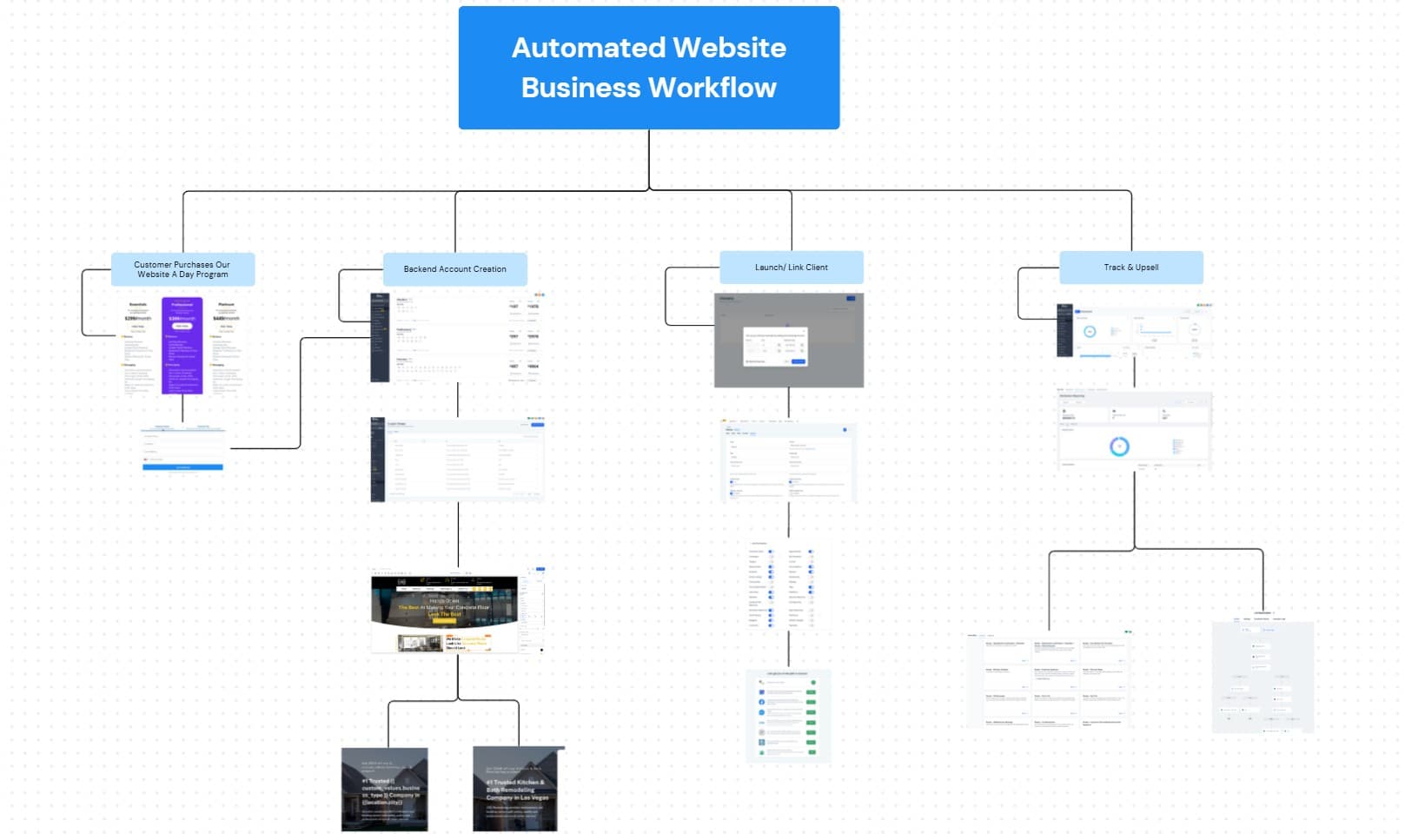 Flowchart detailing an automated website business workflow through purchase, account creation, launch, and tracking.